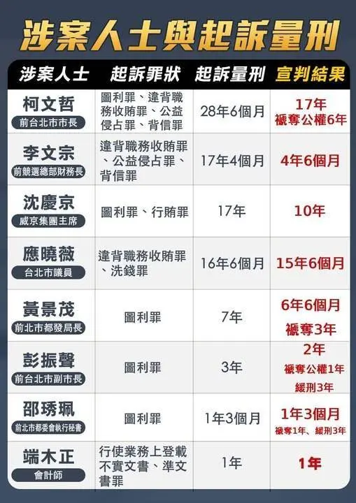 證據 柯文哲被以違背職務收賄罪、圖利罪、公益侵占以及背信罪,共重判 17 年徒刑